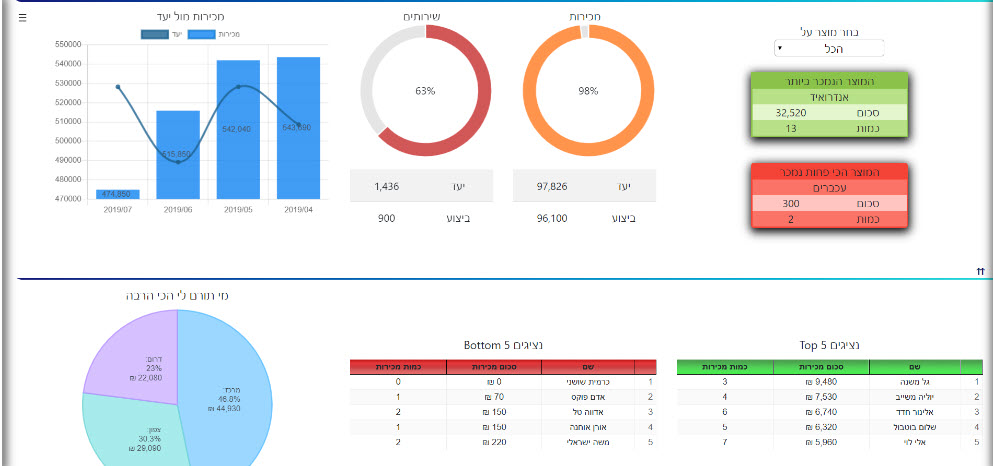 Interactive Dashboard